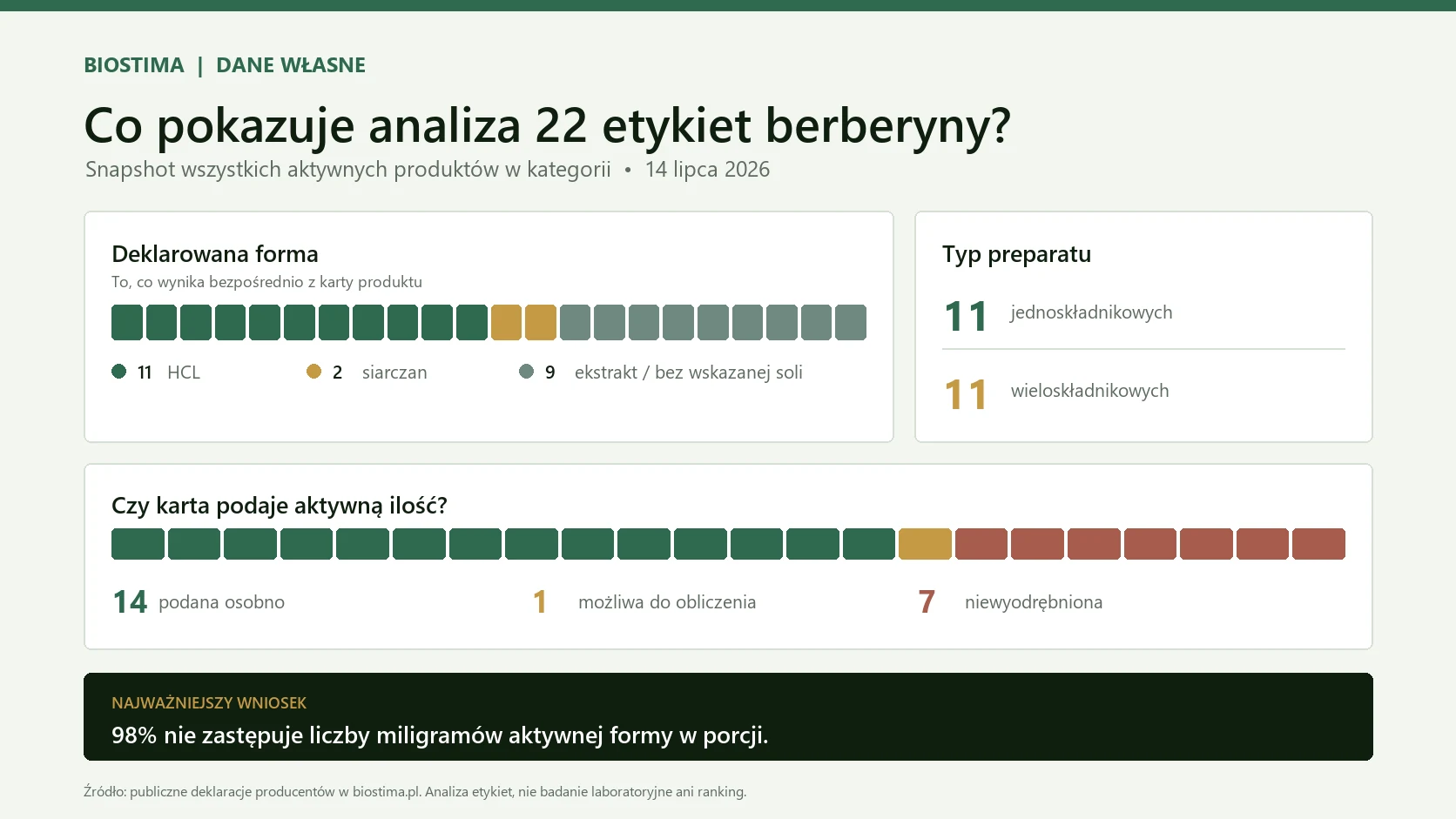 Infografika z analizą 22 etykiet berberyny: 11 HCL, 2 siarczany, 9 bez wskazanej soli; 14 kart podaje aktywną ilość osobno, 1 pozwala ją obliczyć, a 7 jej nie wyodrębnia